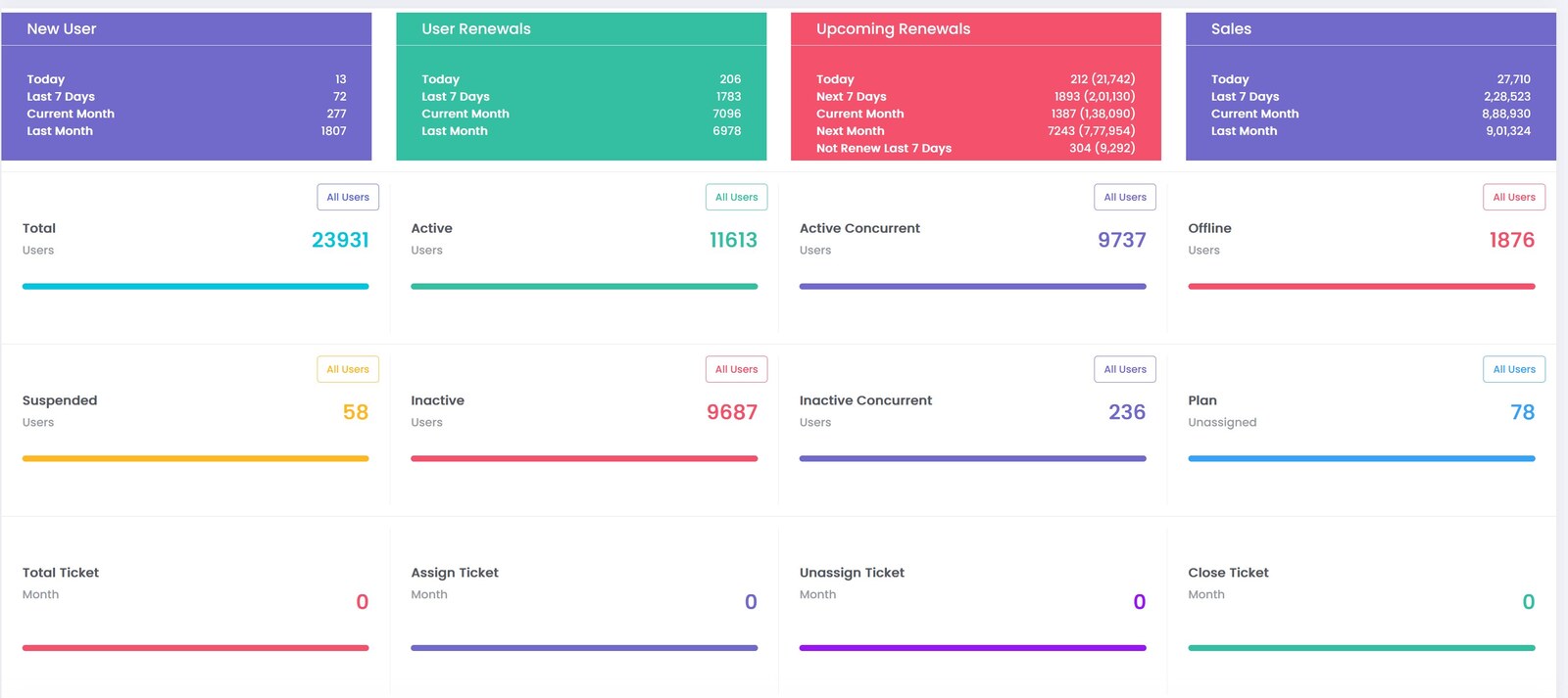 XIMS operator console — subscriber, renewals, ticket and user metrics dashboard